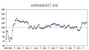 [NSP PHOTO]12월 소비자심리 3개월만에 하락...금리인상 영향