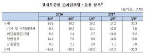 [NSP PHOTO]3분기 국내 여유자금 35.3조로 증가...경상수지 흑자 영향