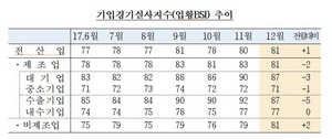 [NSP PHOTO]수출기업 체감경기 악화...환율하락 탓