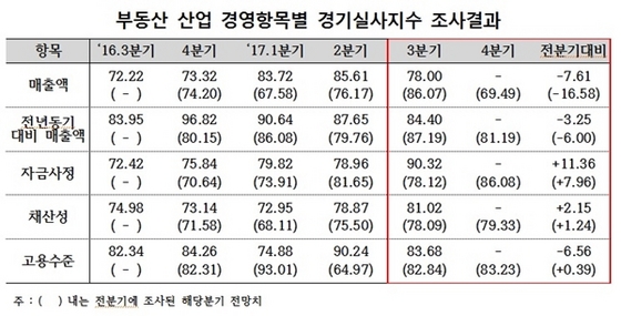 NSP통신- (한국감정원)