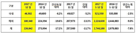 NSP통신-기아차 2017년 판매실적 현황 (기아차)