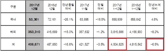 NSP통신-현대차 2017년 판매실적 현황 (현대차)