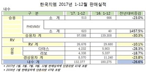 [NSP PHOTO]한국지엠, 지난해 52만 4547대 판매…전년比 12.2%↓