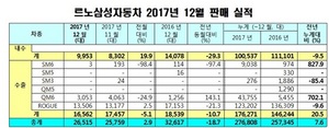 [NSP PHOTO]르노삼성차, 지난해 27만6808대 판매…전년比7.6%↑