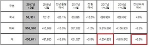 [NSP PHOTO]현대차, 지난해 450만 4825대 판매…전년比6.5%↓