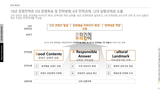 NSP통신-경기도문화의전당의 2018 경영전략체계도. (경기도문화의전당)