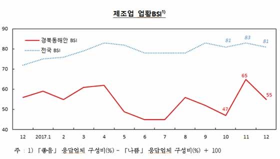 NSP통신- (한국은행 포항본부 자료편집)