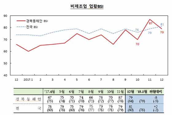 NSP통신- (한국은행 포항본부 자료편집)