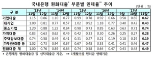 [NSP PHOTO]지난해  11월 국내은행 원화대출 연체율 0.49%…전월 말比0.01%p↑