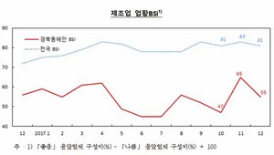 [NSP PHOTO]경북 동해안지역 기업경기실사지수, 12월 큰 폭 하락세