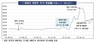 [NSP PHOTO]금감원, 자동차 부품·LCD 제조 등 대마초 관련주 주의보 발령