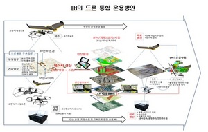 [NSP PHOTO]LH, 전국 215개 사업지구에 드론 도입…250억 신규시장 창출