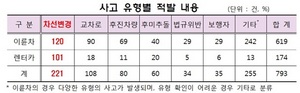 [NSP PHOTO]금감원, 청소년 보험사기범 30명 수사 의뢰