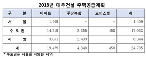 [NSP PHOTO]대우건설, 올해 2만 4785가구 공급