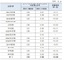 [NSP PHOTO]지난해 12월 전세자금대출 평균금리 3.04%…전월비 0.08%p↑