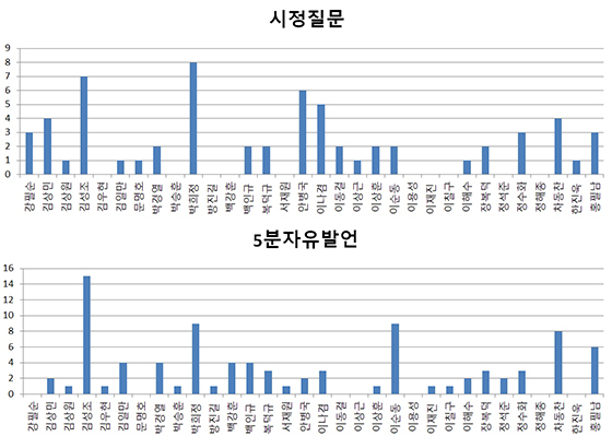 NSP통신-가나다 순 (포항시의회 자료편집)