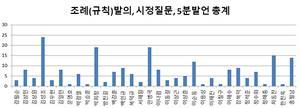 [NSP PHOTO]7대 포항시의회, 3년 반 동안 개별의정활동 평균 6건에 불과