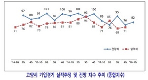 [NSP PHOTO]고양시, 1분기 기업경기전망지수 82…전 분기比6p↑