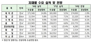 [NSP PHOTO]대한건설협회, 올해 건설자재 수급 하락 전망