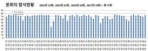 [NSP PHOTO]제10대 경북도의회, 본회의 평균 출석률 90.98%