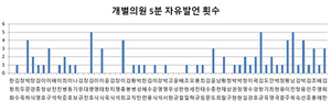 [NSP PHOTO]제10대 경북도의회, 5분 발언 평균 1.33회, 도정질문 3.83회에 불과