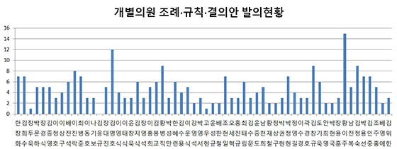 NSP통신-위원장, 의원회 발의 제외, 의원 대표발의 기준 집계 (경북도의회 자료편집)