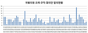 [NSP PHOTO]제10대 경북도의회 조례·규칙·결의안 개별발의 1인 평균 4.63건