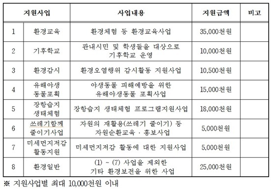 NSP통신-고양시 환경분야 지방보조금 지원 분야 (고양시)