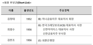 [NSP PHOTO]하나금융, 김정태 회장 포함 3인 압축...22일 최종후보 결정