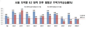 [NSP PHOTO]국토부, 집값에 기름 부은 8·2대책 언론보도 반박