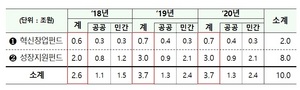 [NSP PHOTO]정부, 10조원 규모 혁신모험펀드 조성...연내 2.6조 투자