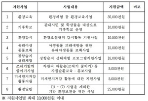 [NSP PHOTO]고양시, 환경분야 지방보조금 1억2천만 원 지원