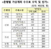 [NSP PHOTO]기업·농협은행, 가상화폐 거래 수수료 이익 최대...14억 육박