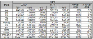 [NSP PHOTO]콘텐츠산업 3분기 전년比 매출 7.3%↑, 수출 28.4% ↑