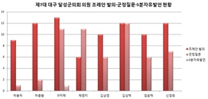 [NSP PHOTO]제7대 대구 달성군의회, 개별의정활동 1.05건에 불과…5분 발언 단 1건