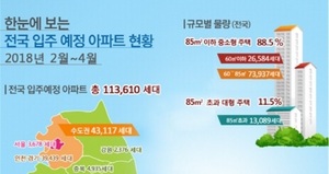 [NSP PHOTO]2~4월 전국 아파트 입주물량, 11만3610가구…전년동기比 43.7%↑