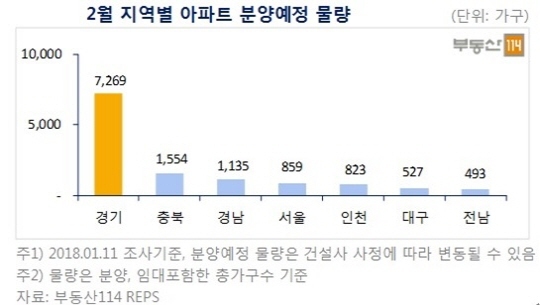 NSP통신-2월 지역별 아파트 분양예정 물량 (부동산114)