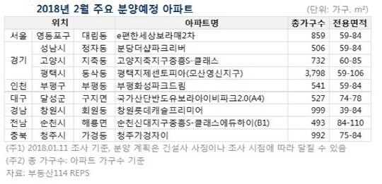 NSP통신-2018년 2월 주요 분양예정 아파트 (부동산114)