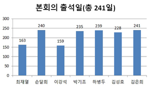 [NSP PHOTO]제7대 영덕군의회 92.11% 출석률에도 5분 발언 3건, 군정질문 4건 불과