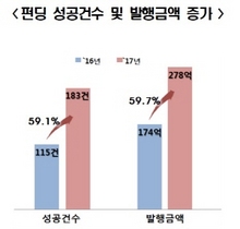 [NSP PHOTO]크라우드펀딩, 일반투자자 한도 천만원까지 확대...지난해 투자자 173%↑