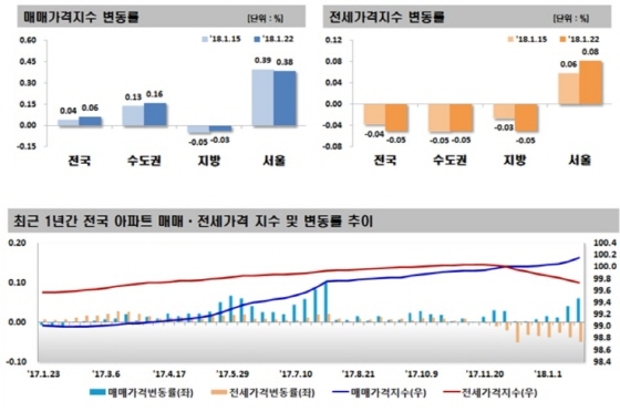 NSP통신-매매가격지수, 전세가격지수 변동률 (한국감정원)