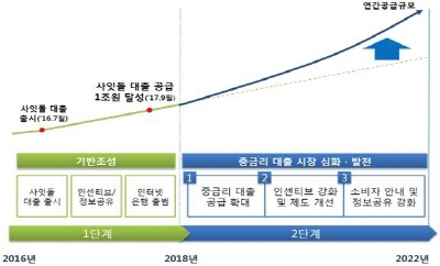 NSP통신-중금리 대출 확대 계획 (금융위원회)
