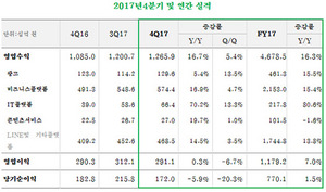 [NSP PHOTO]네이버 4Q 영업이익 2911억원 전년比 0.3%↑…기술· 콘텐츠 분야 투자 지속 확대