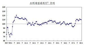 [NSP PHOTO]1월 소비자심리지수 전월대비 0.7p↓...두 달째 하락세