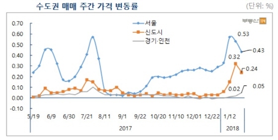 NSP통신-수도권 매매 주간 가격 변동률 (부동산114)