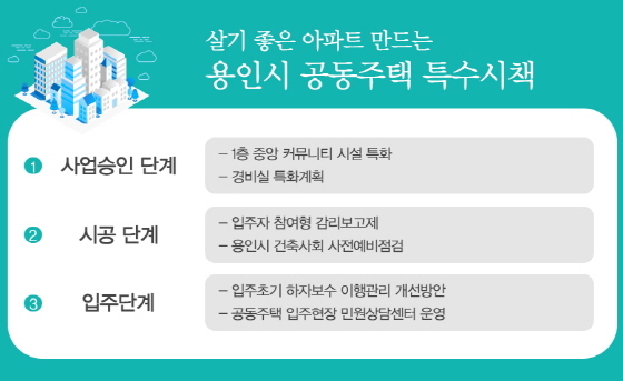 NSP통신-경기 용인시 공동주택 특수시책들. (용인시)