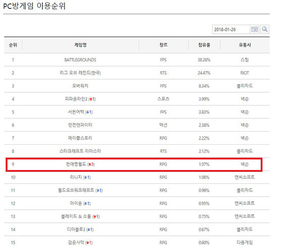 NSP통신-1월 26일 엔미디이플랫폼 기준 PC방게임 이용 순위, 천애명월도 9위 달성