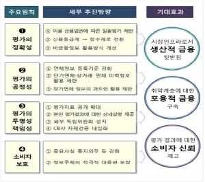 NSP통신-개인 신용평가 체계 종합 개선 방안 주요 내용 (금융위원회)