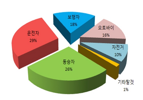 NSP통신-경기도의 교통사고 유형별 건수 그래프. (경기도)