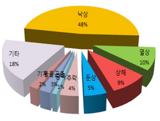 NSP통신-경기도의 사고부상 유형별 건수 그래프. (경기도)